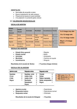 12
GENITALES:
Normales de acuerdo a sexo
Buena implantación de vello pubiano
Presencia de loquios en poca cantidad
A la palpación no presenta globo vesical
2.3 VALORACIÓN SEGÚN ESCALAS
ESCALA DE NORTON
ESCALA DE NORTON
Estado físico general : Regular
Estado mental : Alerta
Actividad : Ambulante
Movilidad : Camina con ayuda
Incontinencia : Ninguna
Resultados de la escala de Norton : 17 puntos (riesgo mínimo)
ESCALA DE GLASGOW
Apertura ocular : Espontanea
Respuesta motora : Espontanea normal
Respuesta verbal : Orientada
Resultados de la escala de Glasgow : 15 puntos
5 a 9 riesgo muy alto
10 a 12 riesgo alto
13 a 14 riesgo medio
Mayor a 14 riesgo
minino
TEC Leve (14 o 15)
TEC Moderado (9 a 13)
TEC Grave (3 a 8)
 