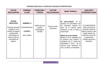 18
CONFRONTACIÓN CON LA LITERATURA- ANÁLISIS E INTERPRETACIÓN
DATOS
RELEVANTES
DOMINIO/
CLASE
PROBLEMA /
CODIGO
FACTOR
RELACIONADO
BASE TEORICA
ANALISIS E
INTERPRETACION
DATOS
OBJETIVOS
Paciente presenta
-cabello en mal
estado de higiene
y despeinado
-uñas largas de
manos y pies en
mal estado de
higiene.
DOMINIO: 4
Actividad/reposo
CLASE:5
auto cuidado
Déficit de auto
cuidado
baño/higiene
(00108)
Cuadro clínico
(invidente)
El auto-cuidado.- es la
práctica de actividades que
los individuos realizan en
favor de sí mismos para
mantener la vida, la salud y
el bienestar.
Déficit de auto-cuidado
Deterioro de la habilidad de
la persona para realizar o
completar por sí misma las
actividades a favor de si
mismos para mantener la
vida , la salud y el bienestar
La incapacidad de
visión que tiene la
paciente impide de
alguna manera a que
pueda realizar las
prácticas a favor de
su apariencia,
cuidado personal y
bienestar.
 