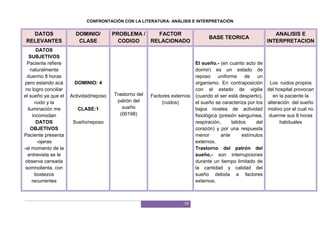 19
CONFRONTACIÓN CON LA LITERATURA- ANÁLISIS E INTERPRETACIÓN
DATOS
RELEVANTES
DOMINIO/
CLASE
PROBLEMA /
CODIGO
FACTOR
RELACIONADO
BASE TEORICA
ANALISIS E
INTERPRETACION
DATOS
SUBJETIVOS
Paciente refiere
naturalmente
duermo 8 horas
pero estando acá
no logro conciliar
el sueño ya que el
ruido y la
iluminación me
incomodan
DATOS
OBJETIVOS
Paciente presenta
-ojeras
-al momento de la
entrevista se le
observa cansada
somnolienta, con
bostezos
recurrentes
DOMINIO: 4
Actividad/reposo
CLASE:1
Sueño/reposo
Trastorno del
patrón del
sueño
(00198)
Factores externos
(ruidos)
El sueño.- (en cuanto acto de
dormir) es un estado de
reposo uniforme de un
organismo. En contraposición
con el estado de vigilia
(cuando el ser está despierto),
el sueño se caracteriza por los
bajos niveles de actividad
fisiológica (presión sanguínea,
respiración, latidos del
corazón) y por una respuesta
menor ante estímulos
externos.
Trastorno del patrón del
sueño,- son interrupciones
durante un tiempo limitado de
la cantidad y calidad del
sueño debida a factores
externos.
Los ruidos propios
del hospital provocan
en la paciente la
alteración del sueño
motivo por el cual no
duerme sus 8 horas
habituales
 