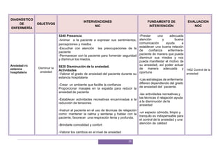 29
DIAGNÓSTICO
DE
ENFERMERÍA
OBJETIVOS
INTERVENCIONES
NIC
FUNDAMENTO DE
INTERVENCIÓN
EVALUACION
NOC
Ansiedad r/c
estancia
hospitalaria
Disminuir la
ansiedad
5340 Presencia
-Animar a la paciente a expresar sus sentimientos,
percepciones y miedos
-Escuchar con atención las preocupaciones de la
paciente
-Permanecer con la paciente para fomentar seguridad
y disminuir los miedos.
5820 Disminución de la ansiedad.
Actividades
-Valorar el grado de ansiedad del paciente durante su
estancia hospitalaria
-Crear un ambiente que facilite la confianza
Proporcionar masajes en la espalda para reducir la
ansiedad de paciente
-Establecer actividades recreativas encaminadas a la
reducción de tensiones
-Instruir al paciente en el uso de técnicas de relajación
como: mantener la calma y sentarse y hablar con la
paciente, favorecer una respiración lenta y profunda.
-Brindarle comodidad y confort
-Valorar los cambios en el nivel de ansiedad
-Prestar una adecuada
atención y buena
comunicación ayuda a
establecer una buena relación
de confianza enfermera-
paciente de manera que pueda
disminuir sus miedos y nos
pueda manifestar el motivo de
su ansiedad, así poder actuar
de manera adecuada y
oportuna
-Las estrategias de enfermería
difieren dependiendo del grado
de ansiedad del `paciente.
-las actividades recreativas y
las técnicas d relajación ayuda
a la disminución de la
ansiedad
-un espacio cómodo, limpio y
tranquilo es indispensable para
el control de la ansiedad y una
atención de calidad
1402 Control de la
ansiedad
 