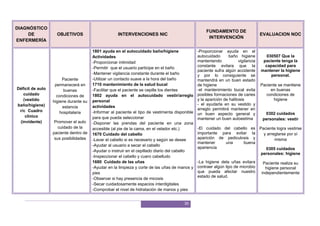 30
DIAGNÓSTICO
DE
ENFERMERÍA
OBJETIVOS INTERVENCIONES NIC
FUNDAMENTO DE
INTERVENCIÓN
EVALUACION NOC
Déficit de auto
cuidado
(vestido
baño/higiene)
r/c Cuadro
clínico
(invidente)
Paciente
permanecerá en
buenas
condiciones de
higiene durante su
estancia
hospitalaria
Promover el auto
cuidado de la
paciente dentro de
sus posibilidades
1801 ayuda en el autocuidado baño/higiene
Actividades
-Proporcionar intimidad
-Permitir que el usuario participe en el baño
-Mantener vigilancia constante durante el baño
-Utilizar un contacto suave a la hora del baño
1710 mantenimiento de la salud bucal
-Facilitar que el paciente se cepille los dientes
1802 ayuda en el autocuidado vestir/arreglo
personal
actividades
-Informar al paciente el tipo de vestimenta disponible
para que pueda seleccionar
-Disponer las prendas del paciente en una zona
accesible (al pie de la cama, en el velador etc.)
1670 Cuidado del cabello
-Lavar el cabello si es necesario y según se desee
-Ayudar al usuario a secar el cabello
-Ayudar o instruir en el cepillado diario del cabello
-Inspeccionar el cabello y cuero cabelludo
1680 Cuidado de las uñas
-Ayudar en la limpieza y corte de las uñas de manos y
pies
-Observar si hay presencia de micosis
-Secar cuidadosamente espacios interdigitales
-Comprobar el nivel de hidratación de manos y pies
-Proporcionar ayuda en el
autocuidado baño higiene
manteniendo vigilancia
constante evitara que la
paciente sufra algún accidente
y por lo consiguiente se
mantendrá en un buen estado
de higiene
-el mantenimiento bucal evita
posibles formaciones de caries
y la aparición de halitosis
- el ayudarla en su vestido y
arreglo permitirá mantener en
un buen aspecto general y
mantener un buen autoestima
-El cuidado del cabello es
importante para evitar la
aparición de pediculosis y
mantener una buena
apariencia
-La higiene dela uñas evitara
contraer algún tipo de microbio
que pueda afectar nuestro
estado de salud.
030507 Que la
paciente tenga la
capacidad para
mantener la higiene
personal.
Paciente se mantiene
en buenas
condiciones de
higiene
0302 cuidados
personales: vestir
Paciente logra vestirse
y arreglarse por sí
misma
0305 cuidados
personales: higiene
Paciente realiza su
higiene personal
independientemente
 
