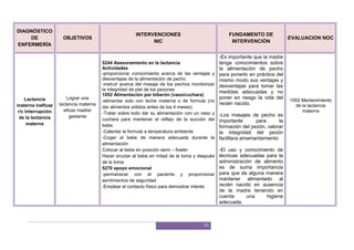 31
DIAGNÓSTICO
DE
ENFERMERÍA
OBJETIVOS
INTERVENCIONES
NIC
FUNDAMENTO DE
INTERVENCIÓN
EVALUACION NOC
Lactancia
materna ineficaz
r/c Interrupción
de la lactancia
materna
Lograr una
lactancia materna
eficaz madre/
gestante
5244 Asesoramiento en la lactancia
Actividades
-proporcionar conocimiento acerca de las ventajas y
desventajas de la alimentación de pecho
-instruir acerca del masaje de los pechos monitorizar
la integridad de piel de los pezones
1052 Alimentación por biberón (vaso/cuchara)
-alimentar solo con leche materna o de formula (no
dar alimentos sólidos antes de los 4 meses)
-Tratar sobre todo dar su alimentación con un vaso y
cuchara para mantener el reflejo de la succión del
bebe.
-Calentar la formula a temperatura ambiente
-Coger al bebe de manera adecuada durante la
alimentación
Colocar al bebe en posición semi – fowler
Hacer eructar al bebe en mitad de la toma y después
de la toma
5270 apoyo emocional
-permanecer con el paciente y proporcionar
sentimientos de seguridad
-Emplear el contacto físico para demostrar interés
-Es importante que la madre
tenga conocimientos sobre
la alimentación de pecho
para ponerlo en práctica del
mismo modo sus ventajas y
desventajas para tomar las
medidas adecuadas y no
poner en riesgo la vida del
recién nacido.
-Los masajes de pecho es
importante para la
formación del pezón, valorar
la integridad del pezón
facilitara amamantamiento
-El uso y conocimiento de
técnicas adecuadas para la
administración de alimento
es de suma importancia
para que de alguna manera
mantener alimentado al
recién nacido en ausencia
de la madre teniendo en
cuenta una higiene
adecuada.
1002 Mantenimiento
de la lactancia
materna
 
