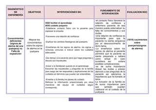 32
DIAGNÓSTICO
DE
ENFERMERÍA
OBJETIVOS INTERVENCIONES NIC
FUNDAMENTO DE
INTERVENCIÓN
EVALUACION NOC
Conocimientos
deficientes
(signos de
alarma de una
puérpera) r/c
Falta de
exposición
Mejorar los
conocimientos
sobre los signos
de alarma en la
puérpera
5520 facilitar el aprendizaje
6930 cuidado posparto
-Establecer contacto físico con la paciente para
expresar la empatía
-Favorecer una relación de confianza
-Explicar los cambios fisiológicos del puerperio
-Enseñanza de los signos de alarma, los signos y
síntomas comunes e instruir sobre los cuidados
adecuados
-Dar tiempo a la paciente para que haga preguntas y
discuta sus inquietudes
-Incluir a la familia/ser querido en el aprendizaje
Escuchar las inquietudes y preguntas de la familia
para luego dar las respuestas y explicaciones de los
cuidados en términos que puedan ser entendibles
-Enseñar a la familia los planes de cuidado
Reforzar la información proporcionada por otros
miembros del equipo de cuidados según
corresponda.
-el contacto físico favorece la
relación de confianza y
enfermera paciente de esa
manera pueda externalizar su
falta de conocimientos y sus
dudas.
-Una relación de confianza es
importante para que la
paciente no sienta vergüenza
por el desconocimiento de
dicho tema.
-La enseñanza sobre los
signos de alarma al paciente
permitirá que la paciente se
sienta preparada y sabara
como actuar en caso
sucediera, así evitara
posibles complicaciones.
-es de suma importancia
disipar las dudas y prestar
atención a las preguntas de la
paciente así valoramos la
importancia que ha tomado al
tema.
La inclusión de la familia es
de suma importancia para
que también puedan
colaborar en el cuidado de la
puérpera.
(1810) cocimientos
sobre
puerperio(signos
de alarma)
 