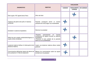 37
DIAGNOSTICO OBJETIVO
EVALUACION
LOGRADO PARCIALMENTE
LOGRADO
NO LOGRADO
Dolor agudo R/C agente lesivo físico. Alivio del dolor
Trastorno del patrón del sueño r/c factores
ambiental.
Paciente conseguirá dormir un número
suficiente de horas según sus necesidades
Ansiedad r/c estancia hospitalaria.
Disminuir la ansiedad
Déficit de auto cuidado vestido/baño/higiene r/c
cuadro clínico (invidente)
-Paciente permanecerá en buenas
condiciones de higiene durante su estancia
hospitalaria
-Promover el auto cuidado de la paciente
dentro de sus posibilidades
Lactancia materna ineficaz r/c Interrupción de la
lactancia materna.
Lograr una lactancia materna eficaz madre/
gestante
Conocimientos deficientes (signos de alarma de
luna puérpera) r/c Falta de exposición
Mejorar los conocimientos sobre los signos
de alarma en la puérpera
 
