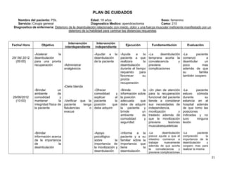 PLAN DE CUIDADOS
Nombre del paciente: PSL
Edad: 18 años
Sexo: femenino
Servicio: Cirugia general
Diagnostico Medico: apendicectomia
Cama: 210
Diagnostico de enfermería: Deterioro de la deambulación relacionado con miedo, dolor y una fuerza muscular ineficiente manifestado por un
deterioro de la habilidad para caminar las distancias requeridas

Fecha/ Hora

29/ 06/ 2012
(09:00)

29/06/2012
(10:00)

Intervención
interdependiente

Objetivo

-Acelerar
la
deambulación
para una pronta
recuperación
-Administrar
analgésicos

-Brindar
ambiente
comodidad
mantener
integridad física
la paciente

-Dieta blanda
un
de
y
la -Verificar que la
de paciente
tenga
flatulencias
o
evacue

-Brindar
información acerca
de la importancia
de
la
deambulación

Intervención
independiente

Ejecución

Fundamentación

Evaluación

-Ayudar a la -Ayude
a
la
deambulación
paciente a que
de la paciente
realizara
la
deambulación
durante el tiempo
requerido
para
favorecer
su
pronta
recuperación

-La
deambulación
temprana acorta la
convalecencia
y
previene
complicaciones

-La
paciente
comenzó
a
deambular
un
poco
mas
además de que
su
familia
también coopero

-Ofrecer
comodidad
y
explicar
al
paciente
la
posición
que
debe adquirir

-Brinde
la
información sobre
la posición
adecuada
que
debe de adquirir
la paciente y
brinde
un
ambiente
de
comodidad
y
seguridad

-Un plan de atención
para la recuperación
funcional del paciente
tiende a considerar
sus necesidades de
independencia,
movilización
y
traslado además de
que la movilización
previene
lesiones
musculoesqueleticas

-La
paciente
estuvo
cómoda
durante
su
estancia en el
hospital además
de que tomo las
posiciones
indicadas y no
tuvo
ninguna
lesión

-Apoyo
psicológico
sobre
la
importancia de
la movilización y
deambulación

-Informe a la
paciente y a su
familiar sobre la
importancia que
tiene
la
deambulación

-La
deambulación
precoz ayuda a que el
intestino comience a
trabajar
nuevamente
además de que acorta
la
convalecencia
y
previene complicaciones

-La
paciente
comprendió
la
importancia de la
deambulación
y
coopero mas para
realizar la misma

21

 