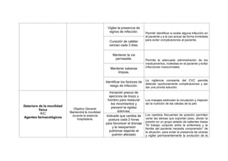 Vigilar la presencia de
signos de infección. Permitir identificar si existe alguna infección en
el paciente y a la vez actuar de forma inmediata
para evitar complicaciones al paciente.
Curación de catéter
venoso cada 3 días.
Mantener la via
permeable. Permite la adecuada administración de los
medicamentos, molestias en el paciente y evitar
infecciones nosocomiales.
Mantener sabanas
limpias.
Identificar los factores de
riesgo de infección.
La vigilancia constante del CVC permite
detectar oportunamente complicaciones y así
dar una pronta solución.
Deterioro de la movilidad
física
R/C
Agentes farmacológicos
Objetivo General:
Mantendrá la movilidad
durante la estancia
hospitalaria.
Iniciación precoz de
ejercicios de brazo y
hombro para restaurar
los movimientos y
prevenir la rigidez
dolorosa.
Los masajes estimulan la circulación y mejoran
así la nutrición de las células de la piel.
Indicarle que cambie de
postura cada 2 horas
para favorecer el drenaje
y la reexpansión
pulmonar dejando el
pulmón afectado
Los cambios frecuentes de posición permiten
variar las aéreas que soportan peso, alivian la
presión en un grupo aislado de salientes óseas
“El trabajo conjunto entre la enfermera y la
familia del paciente necesita comprensión” de
la situación, para evitar la presencia de ulceras
y vigilar permanentemente la evolución de la
 