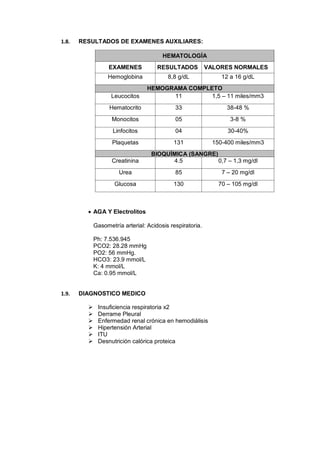 1.8. RESULTADOS DE EXAMENES AUXILIARES:
 AGA Y Electrolitos
Gasometría arterial: Acidosis respiratoria.
Ph: 7.536.945
PCO2: 28.28 mmHg
PO2: 56 mmHg.
HCO3: 23.9 mmol/L
K: 4 mmol/L
Ca: 0.95 mmol/L
1.9. DIAGNOSTICO MEDICO
 Insuficiencia respiratoria x2
 Derrame Pleural
 Enfermedad renal crónica en hemodiálisis
 Hipertensión Arterial
 ITU
 Desnutrición calórica proteica
HEMATOLOGÍA
EXAMENES RESULTADOS VALORES NORMALES
Hemoglobina 8,8 g/dL 12 a 16 g/dL
HEMOGRAMA COMPLETO
Leucocitos 11 1,5 – 11 miles/mm3
Hematocrito 33 38-48 %
Monocitos 05 3-8 %
Linfocitos 04 30-40%
Plaquetas 131 150-400 miles/mm3
BIOQUÍMICA (SANGRE)
Creatinina 4.5 0,7 – 1,3 mg/dl
Urea 85 7 – 20 mg/dl
Glucosa 130 70 – 105 mg/dl
 