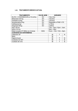 1.10. TRATAMIENTO MEDICO ACTUAL
TRATAMIENTO VIA DE ADM. HORARIO
Dx 5% + 2 HCO3NA 8.4% a 10 cc/hra. EV 10cc /hra.
Midazolam 50 mg EV 10cc/hra
Fentanilo 0.5mg EV 10cc/hra
Noradrenalina 4mg EV Regulable a PAM >=70
Ceftriaxona1gr EV c/12hra
Omprazol 40mg EV c/24hra
HGT c/6 hrs 12m – 6pm /12pm – 6am
AGA c/12 hrs 6am – 6am
Dieta Licuada V/T 800cc en 4 tomas SOG 8 am – 12m / 12m – 6pm.
CUIDADOS DE ENFERMERIA
Cabecera 30° M T N
Baño M
Higiene bucal M T N
Cuidados de TET M T N
Cuidado de CVC M T N
 