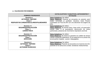 1.1. VALORACION POR DOMINIOS:
DOMINIOS PRIORIZADOS
DATOS (OJETIVOS Y SUBJETIVOS, ANTECEDENTES Y
ACTUALES)
Dominio 4
ACTIVIDAD / REPOSO
Clase 4
RESPUESTAS CARDIOVASCULARES/PULMONARES
Datos Subjetivos: No refiere
Datos Objetivos: Paciente se encuentra en posición semi
fowler, conectado al ventilador mecánico modo Presión
Controlada con Fio2 de 25% con una saturación de oxigeno de
94%.
Dominio 11
SEGURIDAD/PROTECCIÓN
Clase 2
LESIÓN FISICA
Datos Subjetivos: No refiere
Datos Objetivos: Al examen físico, tórax móvil, a la percusión
sonido mate, a la auscultación disminución de ruidos
pulmonares, presencia de movimiento respiratorio anormal.
Dominio 11
SEGURIDAD/PROTECCIÓN
Clase 1
INFECCIÓN
Datos Subjetivos: No refiere
Datos Objetivos: Se observa a paciente con catéter de venoso
central, recibiendo tratamiento. En la inspección en su tercer día
se encuentra mojados , sucios o despegados.
Dominio 4
ACTIVIDAD / REPOSO
Clase 2
ACTIVIDAD /EJERCICIO
Datos Subjetivos: No refiere
Datos Objetivos: Paciente se encuentra en el servicio de UCI,
postrado en la cama de la unidad, recibiendo medicamentos.
 