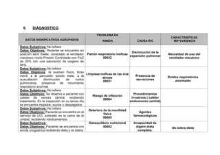 II. DIAGNOSTICO
DATOS SIGNIFICATIVOS AGRUPADOS
PROBLEMA DX
NANDA CAUSA R/C
CARACTRISITICAS
M/P EVIDENCIA
Datos Subjetivos: No refiere
Datos Objetivos: Paciente se encuentra en
posición semi fowler, conectado al ventilador
mecánico modo Presión Controlada con Fio2
de 25% con una saturación de oxigeno de
94%.
Patrón respiratorio ineficaz
00032
Disminución de la
expansión pulmonar
Necesidad de uso del
ventilador mecánico
Datos Subjetivos: No refiere
Datos Objetivos: Al examen físico, tórax
móvil, a la percusión sonido mate, a la
auscultación disminución de ruidos
pulmonares, presencia de movimiento
respiratorio anormal.
Limpieza ineficaz de las vías
aéreas
00031
Presencia de
secreciones
Ruidos respiratorios
anormales
Datos Subjetivos: No refiere
Datos Objetivos: Se observa a paciente con
catéter de venoso central, recibiendo
tratamiento. En la inspección en su tercer día
se encuentra mojados, sucios o despegados.
Riesgo de infección
00004
Procedimientos
invasivos ( catéter
endovenoso central)
Datos Subjetivos: No refiere
Datos Objetivos: Paciente se encuentra en el
servicio de UCI, postrado en la cama de la
unidad, recibiendo medicamentos.
Deterioro de la movilidad
física
00085
Agentes
farmacológicos
Datos Subjetivos:
Datos Objetivos: Paciente se encuentra con
sonda orogastrica recibiendo dieta y no tolera.
Desequilibrio nutricional
00002
Incapacidad de
digerir dieta
completa.
No tolera dieta
 