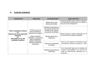 III. PLAN DE CUIDADOS
DIAGNOSTICO OBJETIVOS INTERVENCIONES BASE CIENTIFICA
Patrón respiratorio ineficaz
R/C
Disminución de la expansión
pulmonar
M/F
Necesidad de uso del
ventilador mecánico
Continuar con una
buena ventilación y
saturación de oxigeno.
Objetivo General:
Mantener un adecuado
patrón respiratorio.
Objetivo Específico:
Disminuir el esfuerzo
respiratorio.
Manejo de las vías
aéreas permeables.
Ayudará a identificar algún síntoma o alteración
en el paciente para poder actuar con rapidez o
para que ayude al diagnostico.
Mantener al paciente en
una posición de 30 a 45°
durante el día. Colocar
en posición semifowler.
Monitorización de la
respiración
Permite observar cambios principales en el
funcionamiento del sistema respiratorio.
Control de la saturación
de oxigeno
Para ver si el oxígeno se encuentra en una
concentración normal en el cuerpo 95 – 100%
Realizar anotaciones de
enfermería
Es un documento legal que nos deslinda de
cualquier responsabilidad, es el resumen de
todas las intervenciones realizadas por la
enfermera.
 