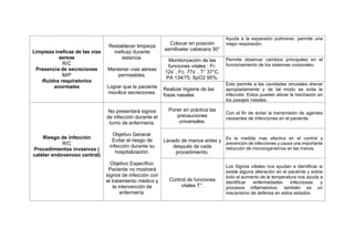 Limpieza ineficaz de las vías
aereas
R/C
Presencia de secreciones
M/P
Ruidos respiratorios
anormales
Restablecer limpieza
ineficaz durante
estancia.
Mantener vías aéreas
permeables.
Lograr que la paciente
movilice secreciones.
Colocar en posición
semifowler cabecera 30°
Ayuda a la expansión pulmonar, permite una
mejor respiración.
Monitorización de las
funciones vitales : Fr.
12x’ , Fc. 77x’ , T° 37°C,
PA 134/75, SpO2 95%.
Permite observar cambios principales en el
funcionamiento de los sistemas corporales.
Realizar higiene de las
fosas nasales
Esto permite a las cavidades sinusales drenar
apropiadamente y de tal modo se evita la
infección. Estos pueden aliviar la hinchazón en
los pasajes nasales.
Riesgo de infección
R/C
Procedimientos invasivos (
catéter endovenoso central)
No presentará signos
de infección durante el
turno de enfermería.
Objetivo General:
Evitar el riesgo de
infección durante su
hospitalización.
Objetivo Específico:
Paciente no mostrará
signos de infección con
el tratamiento médico y
la intervención de
enfermería.
Poner en práctica las
precauciones
universales.
Con el fin de evitar la transmisión de agentes
causantes de infecciones en el paciente.
Lavado de manos antes y
después de cada
procedimiento.
Es la medida mas efectiva en el control y
prevención de infecciones y causa una importante
reducción de microorganismos en las manos.
Control de funciones
vitales T°.
Los Signos viitales nos ayudan a identificar si
existe alguna alteración en el paciente y sobre
todo el aumento de la temperatura nos ayuda a
identificar enfermedades infecciosas y
procesos inflamatorios, también es un
mecanismo de defensa en estos estados.
 