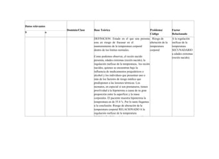 Datos relevantes
Dominio/Clase Base Teórica Problema/
Código
Factor
Relacionado
S o
DEFINICION: Estado en el que una persona
esta en riesgo de fracasar en el
mantenimiento de la temperatura corporal
dentro de los limites normales.
Como podemos observar, el recién nacido
presenta, edades extremas (recién nacido), la
regulación ineficaz de la temperatura, los recién
nacidos, quienes se encuentran bajo la
influencia de medicamentos psiquiátricos o
alcohol y los individuos que presentan uno o
más de los factores de riesgo médico que
predisponen a las lesiones térmicas. Los
neonatos, en especial si son prematuros, tienen
proclividad a la hipotermia a causa de su gran
proporción entre la superficie y la masa
corporales. El paciente muestra hipotermia la
temperatura en de 35.4 ºc. Por lo tanto llegamos
a la conclusión: Riesgo de alteración de la
temperatura corporal RELACIONADO A la
regulación ineficaz de la temperatura
SECUNADARIO a edades extremas (recién
nacido).
. Riesgo de
alteración de la
temperatura
corporal
A la regulación
ineficaz de la
temperatura
SECUNADARIO
a edades extremas
(recién nacido).
 