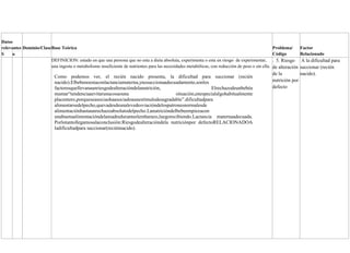 Datos
relevantes Dominio/ClaseBase Teórica Problema/
Código
Factor
RelacionadoS o
DEFINICION: estado en que una persona que no esta a dieta absoluta, experimenta o esta en riesgo de experimentar,
una ingesta o metabolismo insuficiente de nutrientes para las necesidades metabólicas, con reducción de peso o sin ella.
Como podemos ver, el recién nacido presenta, la dificultad para succionar (recién
nacido).Elbebenoestaconlactanciamaterna,ynosuccionaadecuadamente,sonlos
factoresquellevanaunriesgodealteracióndelanutrición, Elrechazodeunbebéa
mamar“tendenciaaevitarunacosaouna situación,enespecialalgohabitualmente
placentero,porqueseasociaohaasociadoaunestímulodesagradable”.dificultadpara
alimentarsedelpecho,quevadesdeunalevedesviacióndelospatronesnormalesde
alimentaciónhastaunrechazoabsolutodelpecho.Lanutricióndelbebeempiezacon
unabuenaalimentacióndelamadreduranteelembarazo,luegorecibiendo.Lactancia maternaadecuada.
Porlotantollegamosalaconclusión:Riesgodealteracióndela nutriciónpor defectoRELACIONADOA
ladificultadpara succionar(reciénnacido).
. 5. Riesgo
de alteración
de la
nutrición por
defecto
A la dificultad para
succionar (recién
nacido).
 