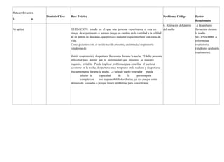Datos relevantes
Dominio/Clase Base Teórica Problema/ Código Factor
Relacionado
S o
No aplica DEFINICION: estado en el que una persona experimenta o esta en
riesgo de experimenta o esta en riesgo un cambio en la cantidad o la calidad
de su patrón de descanso, que provoca malestar o que interfiere con estilo de
vida.
Como podemos ver, el recién nacido presenta, enfermedad respiratoria
(síndrome de
distrés respiratorio), despertares frecuentes durante la noche. El bebe presenta
dificultad para dormir por la enfermedad que presenta, se muestra
inquieto, irritable. Puede implicar problemas para conciliar el sueño al
acostarse en la noche, despertarse muy temprano en la mañana y despertarse
frecuentemente durante la noche. La falta de sueño reparador puede
afectar la capacidad de la personapara
cumplircon sus responsabilidades diarias, ya sea porque están
demasiado cansadas o porque tienen problemas para concentrarse,
6. Alteración del patrón
del sueño
A despertares
frecuentes durante
la noche
SECUNDARIO A
enfermedad
respiratoria
(síndrome de distrés
respiratorio).
 