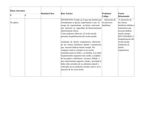 Datos relevantes
Dominio/Clase Base Teórica Problema/
Código
Factor
Relacionado
S o
No aplica
DEFINICION: Estado en el que una familia que
normalmente se apoya, experimenta o esta en
riesgo de experimentar, un factor estresante
que amenaza su capacidad de funcionamiento
anteriormente eficaz.
Como podemos observar, el recién nacido
presenta, hospitalización del recién nacido
(síndrome de distrés respiratorio), alteración
de las rutinas familiares debido a tratamiento
que necesita dedicar mucho tiempo. Por
cualquier motivo, siempre es un evento
traumático para él (ella) y su familia. Los niños
hospitalizados requieren más cariño y cuidados
de los padres o familiares cercanos, debido a
que experimentan angustia, miedo y ansiedad al
haber sido extraídos de su ambiente natural y
colocados en un ambiente extraño, nuevo, en la
mayoría de las veces hostil
. Alteración de
los procesos
familiares
A alteración de
las rutinas
familiares debido a
tratamiento que
necesita dedicar
mucho tiempo
SECUNDARIO A
hospitalización del
recién nacido
(síndrome de
distrés
respiratorio).
 