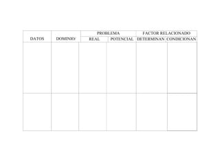 DATOS
RELEVANTES
DOMINIO/
CLASE
PROBLEMA FACTOR RELACIONADO
REAL POTENCIAL DETERMINAN
TE
CONDICIONAN
TE
 