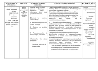 DIAGNOSTICO DE
ENFERMERÍA
OBJETIVO INTERVENCIONES DE
ENFERMERÍA
FUNDAMENTOS DE ENFERMERÍA EVALUACIÓN
Patrón respiratorio
ineficaz
RELACIONAD
O A
secreciones
abundantes
EVIDENCIADO por
dificultad para respirar,
quejido respiratorio
leve
Recién
nacido
presentarapat
rón
respiratorio
eficaz
duranteel
turno.
1.Valorar patrón actividad
ejercicio: frecuencia
respiratoria, ruidos
pulmonares, aleteo nasal
quejidos respiratorios.
2.Controlar las funciones
vitalesc/2horas.
3. Administraroxigenoa flujo
librepor campana.
4. Mantener en posición
semifowler.
5. Presentaraauscultar de
ambos campos pulmonares.
6.Mantenerlas vías aéreas
permeables.
7. Realizar aspiración si
fueranecesaria.
1. para encargarsedelaventilación.Las vías superiores
entibiany filtran el aireinspirado ylasinferiorespueden
encargarsedel intercambio gaseoso.
2. Lossignosvitalessonmedidasdevarias estadísticas
3.lascélulasdelcuerpoobtienenlaenergíaquenecesitan
delaoxidacióndecarbohidratos,grasasyproteínas.Este
procesorequieredeoxigenoaligual.el corazón, no
sobreviviría largo tiempo sin un
suministrocontinuadeoxigeno.
4. Sielpacientenotieneapoyoparalos muslosestos
tiendenhacialarotación externa,dostoallasenrolladas
apretadas contra las caras externas de los mismos por
debajodeltrocánterfemoral, conservarán alineadoslos
miembros inferiores.Eneldecúbitosupinoodorsal los pies
tienden ala flexiónplantar.
5.Sedeberíanauscultarlossonidosrespiratoriosconelfin
deverificarsila ventilación es eficazenamboscampos
pulmonares, o si existen zonas mal ventiladas, con
secrecionesoatelectásicas.
6. durantelainspiración, elairefluyedela atmósfera hacia
la traquea, bronquios, bronquiolos y alvéolos. Durantesla
espiración,los gases alveolares siguen el
mismocaminopero en dirección contraria.
7.Las secreciones bronquiales son un mecanismo de
defensadelamucosa bronquialquegeneramocopara
atraparpartículas y expulsarlas pormedio delatos
Objetivo
parcialmentealcanzad
o
recién nacido
presenta
frecuencia
respiratoria
no
mayorde60latidos por
minuto
y frecuencia
cardiaca entre120–
140x’y muestra
mejoría de la
dificultad
respiratoria,
ruidos aéreos
normales,
presencia del aleteo
nasal.
 
