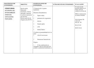 DIAGNOSTICO DE
ENFERMERÍA
OBJETIVO
INTERVENCIONES DE
ENFERMERÍA
FUNDAMENTOS DE ENFERMERÍA EVALUACIÓN
CODIGO (00030)
DETERIORO DEL
INTERCAMBIODE
GASES R/C
VENTILACIÓN/
PERFUSIÓN
Recién nacido
Mantendrá
Gasometría Arterial
adecuada y mejorará
la acidosis respiratoria
que presenta.
Recién nacido Sat de
Oxigeno entre 89-95%
1.Valoración del el patrón
respiratorio
Monitoreo Hemodinámico:
• Signos vitales
• parámetros de oxigenación
• diuresis
• llenado capilar
• color
• balance hídrico
2.Verificar la permeabilidad de la vía
aérea:
• Libre de secreciones
• Monitorizar Sautración de
Oxígeno
• Evitar condensación en
corrugados Para la corrección de la
acidosis se administra bicarbonato se
El recién nacido
presentó mejora en el
último AGA de
control, los niveles de
SPO2 se mantuvieron
en límites normales.
AGA Normal: PH
7.35-7.45
PO2 50 – 80
PCo2 35-45
HCO3 22-26
 