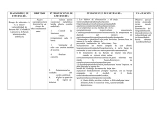 DIAGNOSTICO DE
ENFERMERÍA
OBJETIVO INTERVENCIONES DE
ENFERMERÍA
FUNDAMENTOS DE ENFERMERÍA EVALUACIÓN
Riesgo de infección r/c
A la mayor
vulnerabilidad de
lactante SECUNDARIO
A presencia de herida
abierta (cordón
umbilical)
Recién
nacidopresentara
disminución de
riesgo de
infecciónduranteel
turno.
1. Valorar patrón
nutricional metabólico:
herida abierta (cordón
umbilical).
2. Control de
funciones
vitales:
(temperatura) cada /2
horas.
3. Manipular al
niño con estricta medidas
de asepsia
4. Realizar
curación.
5. Administrara los
cuidados del
cordón umbilical.
6. Vigilar la aparición
de signos de
infecion
1. Los hábitos de alimentación y el estado
nutricionaldependendemuchosfactores.
Elaportepuedeserinsuficienteencantidaddebido
aquelasnecesidadesmetabólicashanaumentado.
2. La temperatura es una medida del calor o
energíatérmicade laspartículasen unasustancia.
Comoloquemedimosensusmovimientosmedio, la temperatura no
depende del número de
partículasenunobjetoyporlotantonodepende desutamaño.
3.Paraayudar a protegeral bebé,evite lasvisitas. Lavarse bien las
manos es la mejor manera de
prevenirla transmisión de infecciones. Esto
incluyelavarse las manos después de usar elbaño,
luegodecadacambiodepañal,luegodesonarse la nariz, luego de
estornudar o toser sobre sus manosyantesdelevantarasubebé.
4. El tratamiento de las heridas es mucho más eficaz
cuando se conoce cómo actuar
correctamenteparaacelerarsucicatrización,pues mientras más
rápido lo hacen,disminuyen las
complicacionesymolestiasparaelpaciente.
5.Luegodedesprendidoelcordón,parahaceruna buena limpieza, se
debe proceder a separar los
bordes del Ombligo, de manera de dejar bien
expuestoel fondodelmismo ylimpiar muybien, con un hisopo
empapado en el alcohol, en el fondo,
esdecirdondeestabainsertadoelcordón;
igualmentebastaconlimpiardosvecesaldía.
6. Llanto débilo peculiar, rechazo o dificultad para tomar
alimento, Falta o escasez de orina, Ausenciatotalde
deposiciones,
Objetivo parcial
mente alcanzado
recién nacido
presenta
disminución del
riesgodeinfección,
masnodesminuye la
vulnerabilidad del
reciénnacidodela
herida abiertas
(cordónumbilical
 