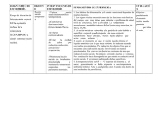 DIAGNOSTICO DE
ENFERMERÍA
OBJETIV
O
INTERVENCIONES DE
ENFERMERÍA
FUNDAMENTOS DE ENFERMERÍA
EVALUACIÓ
N
Riesgo de alteración de
la temperatura corporal
R/C la regulación
ineficaz de la
temperatura
SECUNADARIO a
edades extremas (recién
nacido).
Recién
nacido mantendrá
temperatur
a corporal adecuadoduranteel terno
1.Valorar patrón
nutricionalmetabólico:
latemperatura.
2.Controlar las
funcionesvitales:
(temperatura)c/2horas
3.Evitarlas
corrientesdeaire.
4.Evitar la perdida
de calor por
radiación,conducción,
conviccióny
evaporación.
5.Manteneral recién
nacido en incubadora
precalentada y
mantenerla temperatura
corporalen los
parámetros normales.
1. Los hábitos de alimentación y el estado nutricional dependen de
muchos factores.
2. Los signos vitales son mediciones de las funciones más básicas
del cuerpo, son muy útiles para detectar o problemas de salud,
nivel de conciencia, tono y actividad. La temperatura
normalmente seestablece dentro de los límites muy estrechos, de
36,5 a 37,3ºC.
3. el recién nacido es vulnerable a la perdida de calor debido a
superficie corporal grande respecto ala masa corporal,
metabolismo basal elevado, menos tejido adiposo que
actúa como aislante ,
4 ocurre al momento en que el recién nacido elimina el
liquido amniótico con la que nace cubierto. Se reducen secando
con toallas precalentados. Por radiación los objetos fríos que se
encuentra cerca del recién nacido. Envolviendo en mantos
precalentados. Por convección hacia las corrientes de aire que
rodean al recién nacido. Se reducen cerrando puertas y ventanas.
Por conducción hacia los superficies que entran en contacto con el
recién nacido. Y se reducen calentando dichas superficies.
5. la temperatura fetal es 0.5 – 1 ºC superior ala materna y, al
nacer, generalmente se halla expuesta a una temperatura
ambiental inferior. Ante la cual pierde calor. Cuando esta dentro de
una incubadora de pared única,
Objetivo
parcialmente
alcanzado
recién nacido
presenta
piel tibia
al tacto.
 