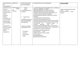 DIAGNOSTICO
DE
ENFERMERÍA
OBJETIVO INTERVENCIONES
DE ENFERMERÍA
FUNDAMENTOS DE ENFERMERÍA EVALUACIÓN
Alteración de los
procesos
familiares R/C A
alteración de las
rutinas
familiares
debido a
tratamiento que
necesita dedicar
mucho tiempo
SECUNDARIO
A
hospitalización
del recién nacido
(síndrome de
distrés
respiratorio).
Recién nacido
manten
drá
procesos familiares adecuados durante la hospitalización.
1. Valorar
patrón
toleranciaalasituación
y alestrés.
2. Proporcionar
un
ambienteadecuadopara
lareunióndelamadrey
elreciénnacido.
3.Informar alamadre
loshorariosde visita.
4.Fomentar
lasvisitas
positivasdela
madre.
1. cadafamiliatieneunapersonalidad alacual contribuyen
todos sus miembros, la unidad
familiarpuedeplantearsecomounsistemacon.:
independenciaentrelos miembros, patronesde
interacciónque proporcionanestructurayapoyoa sus
miembros, limitan condiversosgradosde
permeabilidad,entrelafamiliay elambientey entrelos
miembros.
2.Facilitarlacomunicación,tratarala
familiaconcalor,respetoyapoyo,evitar
losconsejosvagosyconfusos,confirmar lasemocionesde
lafamilia,mantenera la familia al tanto de los cambios
en la situación del enfermo, cuando se
considere adecuado, evitar las
discusionessobreelorigendelproblema y losreproches.
3.informarlashorasdevisitaparaevitar las discusiones. La
comodidad de la madrey de lafamilia.
4.implicaralosmiembrosdelafamilia
en las reuniones de los
cuidados del recién nacido, cuando
sea conveniente,
fomentarlaautoestima
decadamiembro dela familia.
Objetivoparcialmentealcanzado
Recién nacido
presentarutina de visita familiar
adecuada.
 