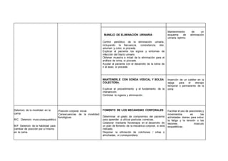 MANEJO DE ELIMINACIÓN URINARIA
Control periódico de la eliminación urinaria,
incluyendo la frecuencia, consistencia, olor,
volumen y color, si procede.
Explicar al paciente los signos y síntomas de
infección del tracto urinario
Obtener muestra a mitad de la eliminación para el
análisis de orina, si procede.
Ayudar al paciente con el desarrollo de la rutina de
ir al aseo, si procede.
Mantenimiento de un
esquema de eliminación
urinaria óptimo.
MANTENERLE CON SONDA VESICAL Y BOLSA
COLECTORA.
Explicar el procedimiento y el fundamento de la
intervención.
Controlar la ingesta y eliminación.
Inserción de un catéter en la
vejiga para el drenaje
temporal o permanente de la
orina
Deterioro de la movilidad en la
cama
R/C Deterioro musculoesquelético
M/F Deterioro de la habilidad para
cambiar de posición por sí mismo
en la cama.
Posición corporal inicial.
Consecuencias de la movilidad:
fisiológicas.
FOMENTO DE LOS MECANISMO CORPORALES
Determinar el grado de compromiso del paciente
para aprender a utilizar posturas correctas.
Colaborar mediante fisioterapia en el desarrollo de
un plan de fomento de la mecánica corporal, si está
indicado.
Disponer la utilización de colchones / sillas o
almohadas, si correspondiera.
Facilitar el uso de posiciones y
movimientos en las
actividades diarias para evitar
la fatiga y la tensión o las
lesiones músculo
esqueléticas.
 