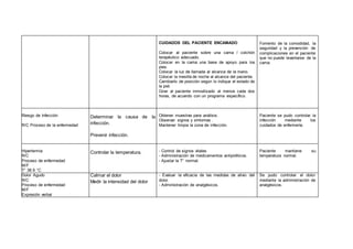 CUIDADOS DEL PACIENTE ENCAMADO
Colocar al paciente sobre una cama / colchón
terapéutico adecuado.
Colocar en la cama una base de apoyo para los
pies.
Colocar la luz de llamada al alcance de la mano.
Colocar la mesilla de noche al alcance del paciente.
Cambiarlo de posición según lo indique el estado de
la piel.
Girar al paciente inmovilizado al menos cada dos
horas, de acuerdo con un programa específico.
Fomento de la comodidad, la
seguridad y la prevención de
complicaciones en el paciente
que no puede levantarse de la
cama.
Riesgo de Infección
R/C Proceso de la enfermedad
Determinar la causa de la
infección.
Prevenir infección.
Obtener muestras para análisis.
Observar signos y síntomas .
Mantener limpia la zona de infección.
Paciente se pudo controlar la
infección mediante los
cuidados de enfermería.
Hipertermia
R/C
Proceso de enfermedad
M/F
T° 38.9 °C
Controlar la temperatura. - Control de signos vitales
- Administración de medicamentos antipiréticos.
- Ajustar la T° normal.
Paciente mantiene su
temperatura normal.
Dolor Agudo
R/C
Proceso de enfermedad
M/F
Expresión verbal
Calmar el dolor
Medir la intensidad del dolor
- Evaluar la eficacia de las medidas de alivio del
dolor.
- Administración de analgésicos.
Se pudo controlar el dolor
mediante la administración de
analgésicos.
 