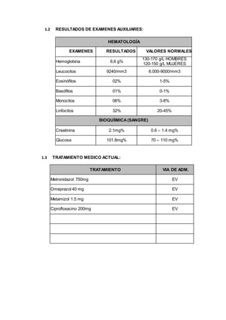 1.2 RESULTADOS DE EXAMENES AUXILIARES:
HEMATOLOGÍA
EXAMENES RESULTADOS VALORES NORMALES
Hemoglobina 6,6 g%
130-170 g/L HOMBRES
120-150 g/L MUJERES
Leucocitos 9240/mm3 6.000-9000/mm3
Eosinófilos 02% 1-5%
Basófilos 01% 0-1%
Monocitos 06% 3-8%
Linfocitos 32% 20-45%
BIOQUÍIMICA(SANGRE)
Creatinina 2.1mg% 0.6 – 1.4 mg%
Glucosa 101.8mg% 70 – 110 mg%
1.3 TRATAMIENTO MEDICO ACTUAL:
TRATAMIENTO VIA DE ADM.
Metronidazol 750mg EV
Omeprazol 40 mg EV
Metamizol 1.5 mg EV
Ciprofloxacino 200mg EV
 