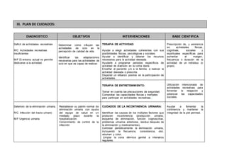 DIAGNOSTICO OBJETIVOS INTERVENCIONES BASE CIENTIFICA
Deficit de actividades recreativas
R/C Actividades recreativas
insuficientes
M/F El entorno actual no permite
dedicarse a la actividad.
Determinar cómo influyen las
actividades de ocio en la
percepción de calidad de vida.
Identificar las adaptaciones
necesarias para las actividades de
ocio en que es capaz de realizar.
TERAPIA DE ACTIVIDAD:
Ayudar a elegir actividades coherentes con sus
posibilidades físicas, psicológicas y sociales.
Ayudar a identificar y obtener los recursos
necesarios para la actividad deseada.
Ayudarle a programar periodos específicos de
actividad de diversión en la rutina diaria.
Enseñar al paciente y/o a la familia, a realizar la
actividad deseada o prescrita.
Disponer un refuerzo positivo en la participación de
actividades.
Prescripción de, y asistencia
en, actividades físicas,
cognitivas, sociales y
espirituales específicas para
aumentar el margen,
frecuencia o duración de la
actividad de un individuo (o
grupo).
TERAPIA DE ENTRETENIMIENTO:
Tomar en cuenta las precauciones de seguridad.
Comprobar las capacidades físicas y mentales
para participar en actividades recreativas.
Utilización intencionada de
actividades recreativas para
fomentar la relajación y
potenciar las capacidades
sociales.
Deterioro de la eliminación urinaria.
R/C Infección del tracto urinario
M/F Urgencia urinaria.
Restablecer su patrón normal de
eliminación urinaria con ayuda
del equipo de salud en un
mediado plazo durante la
hospitalización.
Conocimiento de control de la
infección
CUIDADOS DE LA INCONTINENCIA URINARIA:
Identificar las causas de los múltiples factores que
producen incontinencia (producción urinaria,
esquema de eliminación, función cognoscitiva,
problemas urinarios anteriores, residuo después de
la eliminación y medicamentos).
Controlar periódicamente la eliminación urinaria,
incluyendo la frecuencia, consistencia, olor,
volumen y color.
Limpiar la zona dérmica genital a intervalos
regulares.
Ayudar a fomentar la
continencia y mantener la
integridad de la piel perineal.
III. PLAN DE CUIDADOS:
 