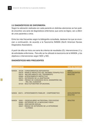2.2 DIAGNÓSTICOS DE ENFERMERÍA:
Según la valoración realizada con cada paciente en distintas atenciones se han podi-
do encontrar una serie de diagnósticos enfermeros; que como es lógico, van a diferir
de unos pacientes a otros.
Entre los más frecuentes según la bibliografía consultada, destacan los que se enun-
cian a continuación, de acuerdo a la Taxonomía NANDA (North American Nurses
Diagnostics Association).
A partir de ellos se inicia una serie de criterios de resultados (O), intervenciones (1) y
de actividades enfermeras. Para ello se ha utilizado la taxonomía de la NANDA, y los
objetivos e intervenciones según NOC y NIC.
DIAGNÓSTICOS MÁS FRECUENTES
DIAGNOSTICOS TIPO DE PACIENTE
NANDA 00126 – CONOCIMIENTOS DEFICIENTES NIÑOS
00078 – MANEJO INEFECTIVO DEL REGIMEN TERAPEUTICO ADOLESCENTES
00079 - IMCUNPLIMIENTO DEL TRATAMIENTO ADULTOS
00069 – AFRONTAMIENTO INEFECTIVO
00070 – DETERIORO DE LA ADAPTACION
00062 – RIESGO DE CANSANCIO EN EL DESEMPEÑO DEL
ROL DEL CUIDADOR
00120 – BAJA AUTOESTIMA SITUACIONAL
NANDA 00074 – AFRONTAMIENTO FAMILIAR COMPROMETIDO ADOLESCENTES
ADULTOS
NANDA 00001 – DESEQUILIBRIO NUTRICIONAL POR EXCESO ADULTOS
00085 – DETERIORO DE LA MOVILIDAD FISICA
00059 – DISFUNCIÓN SEXUAL
00047 - RIESGO DE DETERIORO DE LA INTEGRIDAD
CUTANEA
14 A t e n c i ó n d e e n f e r m e r í a a l p a c i e n t e d i a b é t i c o
Protocolo diabetes 2010 cam color def 4/11/10 11:20 Página 14
 