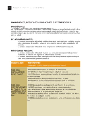 16 A t e n c i ó n d e e n f e r m e r í a a l p a c i e n t e d i a b é t i c o
DIAGNÓSTICOS, RESULTADOS, INDICADORES E INTERVENCIONES:
DIAGNÓSTICO:
AFRONTAMIENTO FAMILIAR COMPROMETIDO ( La persona que habitualmente brinda el
soporte familiar, proporciona en este caso un apoyo, ayuda o estímulo insuficiente o inefectivo, que
es necesario para que el paciente maneje o domine las tareas adaptativas relacionadas con su situa-
ción de salud)
RELACIONADO CON (R/C):
• La persona responsable del cuidado está temporalmente preocupado por conflictos emocio-
nales y es incapaz de percibir o actuar de forma efectiva respecto a las necesidades del
paciente.
• La persona responsable del cuidado tiene comprensión o información inadecuada.
MANIFESTADO POR (M/P):
• La persona responsable del cuidado muestra una conducta desproporcionada (por exce-
so/defecto) en relación con el grado de autonomía del paciente.
• El paciente manifiesta una queja o preocupación sobre la respuesta de la persona respon-
sable del cuidado hacia su problema de salud.
RESULTADOS INDICADORES
Escala Likert (1= Nunca positivo, 5= Constantemente positivo)
260401 La familia reconoce la existencia de alteraciones.
260404 Alteran el plan terapéutico para adaptarlo a su vida.
260411 Mantienen las expectativas normales de los cuidadores hacia la per-
sona con diabetes.
260412 Le dan solo la responsabilidad adecuada a su edad.
260415 Utilizan los recursos sanitarios-sociales cuando es necesario.
260501 Los cuidadores participan en la planificación de la asistencia.
260503 Proporcionan información relevante a los profesionales.
260504 La familia obtiene la información necesaria de los profesionales.
260506 Colaboran en el ajuste del plan terapéutico.
260508 Los cuidadores toman las decisiones cuando la persona con diabe-
tes no tiene la edad para hacerlo.
260509 Los cuidadores toman las decisiones junto con la persona con diabe-
tes.
NOC: 2605
PARTICIPACIÓN DE
LA FAMILIA EN LA
ASISTENCIA SANI-
TARIA PROFESIO-
NAL
NOC: 2604
NORMALIZACIÓN
DE LA FAMILIA
Protocolo diabetes 2010 cam color def 4/11/10 11:20 Página 16
 