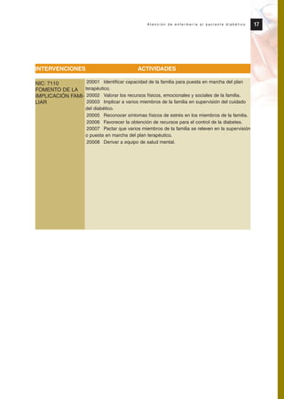 17A t e n c i ó n d e e n f e r m e r í a a l p a c i e n t e d i a b é t i c o
INTERVENCIONES ACTIVIDADES
20001 Identificar capacidad de la familia para puesta en marcha del plan
terapéutico.
20002 Valorar los recursos físicos, emocionales y sociales de la familia.
20003 Implicar a varios miembros de la familia en supervisión del cuidado
del diabético.
20005 Reconocer síntomas físicos de estrés en los miembros de la familia.
20006 Favorecer la obtención de recursos para el control de la diabetes.
20007 Pactar que varios miembros de la familia se releven en la supervisión
o puesta en marcha del plan terapéutico.
20008 Derivar a equipo de salud mental.
NIC: 7110
FOMENTO DE LA
IMPLICACIÓN FAMI-
LIAR
Protocolo diabetes 2010 cam color def 4/11/10 11:20 Página 17
 