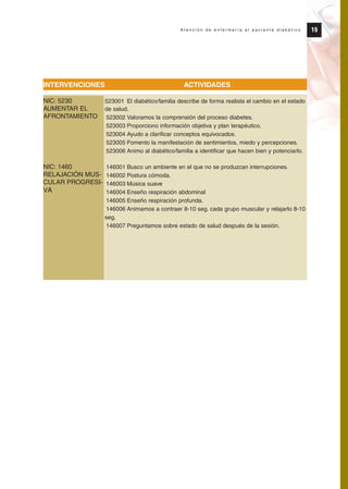 INTERVENCIONES ACTIVIDADES
523001 El diabético/familia describe de forma realista el cambio en el estado
de salud.
523002 Valoramos la comprensión del proceso diabetes.
523003 Proporciono información objetiva y plan terapéutico.
523004 Ayudo a clarificar conceptos equivocados.
523005 Fomento la manifestación de sentimientos, miedo y percepciones.
523006 Animo al diabético/familia a identificar que hacen bien y potenciarlo.
146001 Busco un ambiente en el que no se produzcan interrupciones.
146002 Postura cómoda.
146003 Música suave
146004 Enseño respiración abdominal
146005 Enseño respiración profunda.
146006 Animamos a contraer 8-10 seg. cada grupo muscular y relajarlo 8-10
seg.
146007 Preguntamos sobre estado de salud después de la sesión.
19A t e n c i ó n d e e n f e r m e r í a a l p a c i e n t e d i a b é t i c o
NIC: 5230
AUMENTAR EL
AFRONTAMIENTO
NIC: 1460
RELAJACIÓN MUS-
CULAR PROGRESI-
VA
Protocolo diabetes 2010 cam color def 4/11/10 11:20 Página 19
 