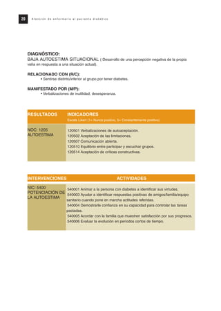 DIAGNÓSTICO:
BAJA AUTOESTIMA SITUACIONAL ( Desarrollo de una percepción negativa de la propia
valía en respuesta a una situación actual).
RELACIONADO CON (R/C):
• Sentirse distinto/inferior al grupo por tener diabetes.
MANIFESTADO POR (M/P):
• Verbalizaciones de inutilidad, desesperanza.
RESULTADOS INDICADORES
Escala Likert (1= Nunca positivo, 5= Constantemente positivo)
120501 Verbalizaciones de autoaceptación.
120502 Aceptación de las limitaciones.
120507 Comunicación abierta.
120510 Equilibrio entre participar y escuchar grupos.
120514 Aceptación de críticas constructivas.
INTERVENCIONES ACTIVIDADES
540001 Animar a la persona con diabetes a identificar sus virtudes.
540003 Ayudar a identificar respuestas positivas de amigos/familia/equipo
sanitario cuando pone en marcha actitudes referidas.
540004 Demostrarle confianza en su capacidad para controlar las tareas
pactadas.
540005 Acordar con la familia que muestren satisfacción por sus progresos.
540006 Evaluar la evolución en periodos cortos de tiempo.
20 A t e n c i ó n d e e n f e r m e r í a a l p a c i e n t e d i a b é t i c o
NOC: 1205
AUTOESTIMA
NIC: 5400
POTENCIACIÓN DE
LA AUTOESTIMA
Protocolo diabetes 2010 cam color def 4/11/10 11:20 Página 20
 