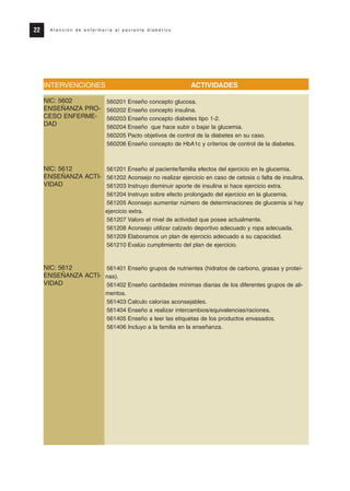 INTERVENCIONES ACTIVIDADES
560201 Enseño concepto glucosa.
560202 Enseño concepto insulina.
560203 Enseño concepto diabetes tipo 1-2.
560204 Enseño que hace subir o bajar la glucemia.
560205 Pacto objetivos de control de la diabetes en su caso.
560206 Enseño concepto de HbA1c y criterios de control de la diabetes.
561201 Enseño al paciente/familia efectos del ejercicio en la glucemia.
561202 Aconsejo no realizar ejercicio en caso de cetosis o falta de insulina.
561203 Instruyo disminuir aporte de insulina si hace ejercicio extra.
561204 Instruyo sobre efecto prolongado del ejercicio en la glucemia.
561205 Aconsejo aumentar número de determinaciones de glucemia si hay
ejercicio extra.
561207 Valoro el nivel de actividad que posee actualmente.
561208 Aconsejo utilizar calzado deportivo adecuado y ropa adecuada.
561209 Elaboramos un plan de ejercicio adecuado a su capacidad.
561210 Evalúo cumplimiento del plan de ejercicio.
561401 Enseño grupos de nutrientes (hidratos de carbono, grasas y proteí-
nas).
561402 Enseño cantidades mínimas diarias de los diferentes grupos de ali-
mentos.
561403 Calculo calorías aconsejables.
561404 Enseño a realizar intercambios/equivalencias/raciones.
561405 Enseño a leer las etiquetas de los productos envasados.
561406 Incluyo a la familia en la enseñanza.
22 A t e n c i ó n d e e n f e r m e r í a a l p a c i e n t e d i a b é t i c o
NIC: 5602
ENSEÑANZA PRO-
CESO ENFERME-
DAD
NIC: 5612
ENSEÑANZA ACTI-
VIDAD
NIC: 5612
ENSEÑANZA ACTI-
VIDAD
Protocolo diabetes 2010 cam color def 4/11/10 11:20 Página 22
 