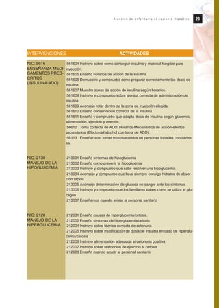 INTERVENCIONES ACTIVIDADES
561604 Instruyo sobre como conseguir insulina y material fungible para
inyección.
561605 Enseño horarios de acción de la insulina.
561606 Demuestro y compruebo como preparar correctamente las dosis de
insulina.
561607 Muestro zonas de acción de insulina según horarios.
561608 Instruyo y compruebo sobre técnica correcta de administración de
insulina.
561609 Aconsejo rotar dentro de la zona de inyección elegida.
561610 Enseño conservación correcta de la insulina.
561611 Enseño y compruebo que adapta dosis de insulina según glucemia,
alimentación, ejercicio y eventos.
56612 Toma correcta de ADO. Horarios-Mecanismos de acción-efectos
secundarios (Efecto del alcohol con toma de ADO).
56113 Enseñar solo tomar monosacáridos en personas tratadas con carbo-
sa.
213001 Enseño síntomas de hipoglucemia
213002 Enseño como prevenir la hipoglicemia
213003 Instruyo y compruebo que sabe resolver una hipoglucemia
213004 Aconsejo y compruebo que lleve siempre consigo hidratos de absor-
ción rápida
213005 Aconsejo determinación de glucosa en sangre ante los síntomas
213006 Instruyo y compruebo que los familiares saben como se utiliza el glu-
cagón
213007 Enseñamos cuando avisar al personal sanitario
212001 Enseño causas de hiperglucemia/cetosis.
212002 Enseño síntomas de hiperglucemia/cetosis
212004 Instruyo sobre técnica correcta de cetonuria
212005 Instruyo sobre modificación de dosis de insulina en caso de hiperglu-
cemia/cetosis
212006 Instruyo alimentación adecuada si cetonuria positiva
212007 Instruyo sobre restricción de ejercicio si cetosis
212008 Enseño cuando acudir al personal sanitario
23A t e n c i ó n d e e n f e r m e r í a a l p a c i e n t e d i a b é t i c o
NIC: 5616
ENSEÑANZA MEDI-
CAMENTOS PRES-
CRITOS
(INSULINA-ADO)
NIC: 2130
MANEJO DE LA
HIPOGLUCEMIA
NIC: 2120
MANEJO DE LA
HIPERGLUCEMIA
Protocolo diabetes 2010 cam color def 4/11/10 11:20 Página 23
 