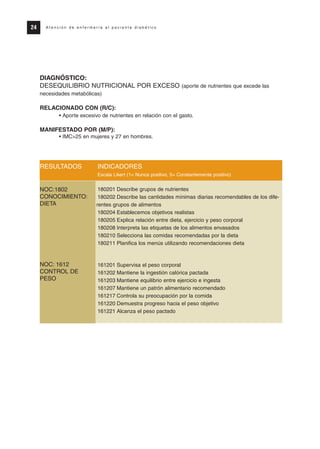 DIAGNÓSTICO:
DESEQUILIBRIO NUTRICIONAL POR EXCESO (aporte de nutrientes que excede las
necesidades metabólicas)
RELACIONADO CON (R/C):
• Aporte excesivo de nutrientes en relación con el gasto.
MANIFESTADO POR (M/P):
• IMC>25 en mujeres y 27 en hombres.
RESULTADOS INDICADORES
Escala Likert (1= Nunca positivo, 5= Constantemente positivo)
180201 Describe grupos de nutrientes
180202 Describe las cantidades mínimas diarias recomendables de los dife-
rentes grupos de alimentos
180204 Establecemos objetivos realistas
180205 Explica relación entre dieta, ejercicio y peso corporal
180208 Interpreta las etiquetas de los alimentos envasados
180210 Selecciona las comidas recomendadas por la dieta
180211 Planifica los menús utilizando recomendaciones dieta
161201 Supervisa el peso corporal
161202 Mantiene la ingestión calórica pactada
161203 Mantiene equilibrio entre ejercicio e ingesta
161207 Mantiene un patrón alimentario recomendado
161217 Controla su preocupación por la comida
161220 Demuestra progreso hacia el peso objetivo
161221 Alcanza el peso pactado
24 A t e n c i ó n d e e n f e r m e r í a a l p a c i e n t e d i a b é t i c o
NOC:1802
CONOCIMIENTO:
DIETA
NOC: 1612
CONTROL DE
PESO
Protocolo diabetes 2010 cam color def 4/11/10 11:20 Página 24
 