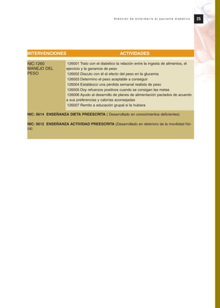 INTERVENCIONES ACTIVIDADES
126001 Trato con el diabético la relación entre la ingesta de alimentos, el
ejercicio y la ganancia de peso
126002 Discuto con él el efecto del peso en la glucemia
126003 Determino el peso aceptable a conseguir
126004 Establezco una pérdida semanal realista de peso
126005 Doy refuerzos positivos cuando se consigan las metas
126006 Ayudo al desarrollo de planes de alimentación pactados de acuerdo
a sus preferencias y calorías aconsejadas
126007 Remito a educación grupal si la hubiera
NIC: 5614 ENSEÑANZA DIETA PREESCRITA ( Desarrollado en conocimientos deficientes)
NIC: 5612 ENSEÑANZA ACTIVIDAD PREESCRITA (Desarrollado en deterioro de la movilidad físi-
ca)
25A t e n c i ó n d e e n f e r m e r í a a l p a c i e n t e d i a b é t i c o
NIC:1260
MANEJO DEL
PESO
Protocolo diabetes 2010 cam color def 4/11/10 11:20 Página 25
 