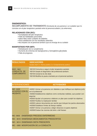 30 A t e n c i ó n d e e n f e r m e r í a a l p a c i e n t e d i a b é t i c o
DIAGNOSTICO:
INCUMPLIMIENTO DE TRATAMIENTO (Conducta de una persona o un cuidador que no
coincide con el plan terapéutico pactado entre la persona/cuidador y la enfermera)
RELACIONADO CON (R/C):
• Complejidad del plan terapéutico
• Falta de habilidades personales
• Ideas falsa sobre cuidados de diabetes
• Poca satisfacción con los resultados obtenidos
• No empatía con el personal sanitario que se encarga de su cuidado
MANIFESTADO POR (M/P):
• Verbalización de no cumplimiento
• Aumento de síntomas de hiperglucemia y hemoglobina glicosilada
• Falta de progresos
RESULTADOS INDICADORES
Escala Likert (1= Nunca positivo, 5= Constantemente positivo)
160103 Comunica a seguir el plan terapéutico pactado
160104 Acepta el diagnóstico del profesional sanitario
160105 Conserva la cita dada
160106 Modifica la pauta orientado por el personal sanitario
INTERVENCIONES ACTIVIDADES
442001 Animar a la persona con diabetes a que indifique sus objetivos junto
con el profesional
442002 Establecemos objetivos como conductas realistas, que puedan con-
seguirse
442003 Ayudar a la persona a elaborar un plan para cumplir los objetivos
442004 Facilitar la implicación familiar
442005 Laborar documentos por escrito que incluyan los pactos alcanzados
442006 Establecer límites de tiempo realista
442007 Animar a la persona a elegir refuerzos si supera objetivos
442008 Evaluar las razones del éxito o del fracaso
NIC: 5602 ENSEÑANZA PROCESO ENFERMEDAD
NIC: 5616 ENSEÑANZA MEDICAMENTOS PREESCRITOS
NIC: 5614 ENSEÑANZA DIETA PREESCRITA
NIC: 4360 MODIFICACIÓN DE LA CONDUCTA
NIC: 4420
ACUERDO CON EL
PACIENTE
NOC: 1601
CONDUCTA DE
CUMPLIMIENTO
Protocolo diabetes 2010 cam color def 4/11/10 11:20 Página 30
 
