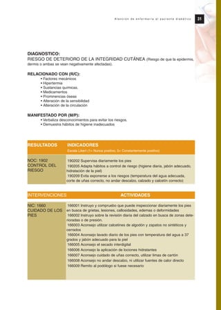 DIAGNOSTICO:
RIESGO DE DETERIORO DE LA INTEGRIDAD CUTÁNEA (Riesgo de que la epidermis,
dermis o ambas se vean negativamente afectadas).
RELACIONADO CON (R/C):
• Factores mecánicos
• Hipertermia
• Sustancias químicas.
• Medicamentos
• Prominencias óseas
• Alteración de la sensibilidad
• Alteración de la circulación
MANIFESTADO POR (M/P):
• Verbaliza desconocimientos para evitar los riesgos.
• Demuestra hábitos de higiene inadecuados
RESULTADOS INDICADORES
Escala Likert (1= Nunca positivo, 5= Constantemente positivo)
190202 Supervisa diariamente los pies
190205 Adapta hábitos a control de riesgo (higiene diaria, jabón adecuado,
hidratación de la piel)
190209 Evita exponerse a los riesgos (temperatura del agua adecuada,
corte de uñas correcto, no andar descalzo, calzado y calcetín correcto)
INTERVENCIONES ACTIVIDADES
166001 Instruyo y compruebo que puede inspeccionar diariamente los pies
en busca de grietas, lesiones, callosidades, edemas o deformidades
166002 Instruyo sobre la revisión diaria del calzado en busca de zonas dete-
rioradas o de presión.
166003 Aconsejo utilizar calcetines de algodón y zapatos no sintéticos y
cerrados
166004 Aconsejo lavado diario de los pies con temperatura del agua a 37
grados y jabón adecuado para la piel
166005 Aconsejo el secado interdigital
166006 Aconsejo la aplicación de lociones hidratantes
166007 Aconsejo cuidado de uñas correcto, utilizar limas de cartón
166008 Aconsejo no andar descalzo, ni utilizar fuentes de calor directo
166009 Remito al podólogo si fuese necesario
31A t e n c i ó n d e e n f e r m e r í a a l p a c i e n t e d i a b é t i c o
NOC: 1902
CONTROL DEL
RIESGO
NIC: 1660
CUIDADO DE LOS
PIES
Protocolo diabetes 2010 cam color def 4/11/10 11:20 Página 31
 