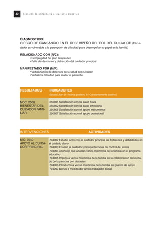 DIAGNOSTICO:
RIESGO DE CANSANCIO EN EL DESEMPEÑO DEL ROL DEL CUIDADOR (El cui-
dador es vulnerable a la percepción de dificultad para desempeñar su papel en la familia)
RELACIONADO CON (R/C):
• Complejidad del plan terapéutico
• Falta de descanso y distracción del cuidador principal
MANIFESTADO POR (M/P):
• Verbalización de deterioro de la salud del cuidador.
• Verbaliza dificultad para cuidar al paciente.
RESULTADOS INDICADORES
Escala Likert (1= Nunca positivo, 5= Constantemente positivo)
250801 Satisfacción con la salud física
250802 Satisfacción con la salud emocional
250806 Satisfacción con el apoyo instrumental
250807 Satisfacción con el apoyo profesional
INTERVENCIONES ACTIVIDADES
704002 Estudio junto con el cuidador principal las fortalezas y debilidades en
el cuidado diario
704003 Enseño al cuidador principal técnicas de control de estrés
704004 Aconsejo que acudan varios miembros de la familia en el programa
educativo
704005 Implico a varios miembros de la familia en la colaboración del cuida-
do de la persona con diabetes
704006 Introduzco a varios miembros de la familia en grupos de apoyo
704007 Derivo a médico de familia/trabajador social
32 A t e n c i ó n d e e n f e r m e r í a a l p a c i e n t e d i a b é t i c o
NOC: 2508
BIENESTAR DEL
CUIDADOR FAMI-
LIAR
NIC: 7040
APOYO AL CUIDA-
DOR PRINCIPAL
Protocolo diabetes 2010 cam color def 4/11/10 11:20 Página 32
 