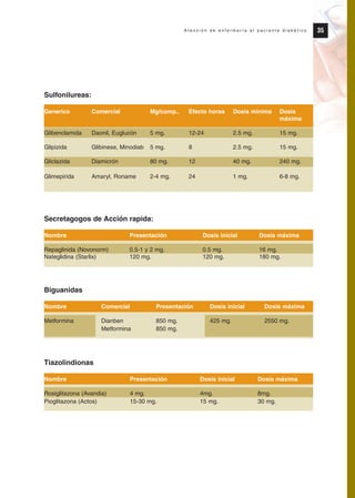 Sulfonilureas:
Generico Comercial Mg/comp.. Efecto horas Dosis minima Dosis
máxima
Glibenclamida Daonil, Euglucón 5 mg. 12-24 2.5 mg. 15 mg.
Glipizida Glibinese, Minodiab 5 mg. 8 2.5 mg. 15 mg.
Gliclazida Diamicrón 80 mg. 12 40 mg. 240 mg.
Glimepirida Amaryl, Roname 2-4 mg. 24 1 mg. 6-8 mg.
Secretagogos de Acción rapida:
Nombre Presentación Dosis inicial Dosis máxima
Repaglinida (Novonorm) 0.5-1 y 2 mg. 0.5 mg. 16 mg.
Nateglidina (Starlix) 120 mg. 120 mg. 180 mg.
Biguanidas
Nombre Comercial Presentación Dosis inicial Dosis máxima
Metformina Dianben 850 mg. 425 mg. 2550 mg.
Metformina 850 mg.
Tiazolindionas
Nombre Presentación Dosis inicial Dosis máxima
Rosiglitazona (Avandia) 4 mg. 4mg. 8mg.
Pioglitazona (Actos) 15-30 mg. 15 mg. 30 mg.
35A t e n c i ó n d e e n f e r m e r í a a l p a c i e n t e d i a b é t i c o
Protocolo diabetes 2010 cam color def 4/11/10 11:20 Página 35
 