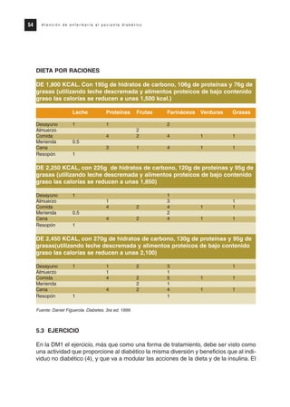 DIETA POR RACIONES
DE 1,800 KCAL. Con 195g de hidratos de carbono, 106g de proteínas y 76g de
grasas (utilizando leche descremada y alimentos proteicos de bajo contenido
graso las calorías se reducen a unas 1,500 kcal.)
Leche Proteínas Frutas Farináceos Verduras Grasas
Desayuno 1 1 2
Almuerzo 2
Comida 4 2 4 1 1
Merienda 0.5
Cena 3 1 4 1 1
Resopón 1
DE 2,250 KCAL, con 225g de hidratos de carbono, 120g de proteinas y 95g de
grasas (utilizando leche descremada y alimentos proteicos de bajo contenido
graso las calorías se reducen a unas 1,850)
Desayuno 1 1
Almuerzo 1 3 1
Comida 4 2 4 1 1
Merienda 0.5 2
Cena 4 2 4 1 1
Resopón 1
DE 2,450 KCAL, con 270g de hidratos de carbono, 130g de proteínas y 95g de
grasas(utilizando leche descremada y alimentos proteicos de bajo contenido
graso las calorías se reducen a unas 2,100)
Desayuno 1 1 2 3 1
Almuerzo 1 1
Comida 4 2 5 1 1
Merienda 2 1
Cena 4 2 4 1 1
Resopón 1 1
Fuente: Daniel Figuerola. Diabetes. 3ra ed. 1999.
5.3 EJERCICIO
En la DM1 el ejercicio, más que como una forma de tratamiento, debe ser visto como
una actividad que proporcione al diabético la misma diversión y beneficios que al indi-
viduo no diabético (4), y que va a modular las acciones de la dieta y de la insulina. El
54 A t e n c i ó n d e e n f e r m e r í a a l p a c i e n t e d i a b é t i c o
Protocolo diabetes 2010 cam color def 4/11/10 11:21 Página 54
 