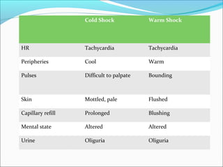 Cold Shock

Warm Shock

HR

Tachycardia

Tachycardia

Peripheries

Cool

Warm

Pulses

Difficult to palpate

Bounding

Skin

Mottled, pale

Flushed

Capillary refill

Prolonged

Blushing

Mental state

Altered

Altered

Urine

Oliguria

Oliguria

 
