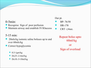 0-5min:
 Recognise Sign of poor perfusion
 Maintain airway and establish IV/IOaccess

5-15 min:
 20mls/kg isotonic saline boluses up to and

over 60mls/kg
 Correct hypoglycemia
 0.5-1gm/kg
 Dx25:-2-4ml/kg
 Dx10:-5-10ml/kg

Our pt.
 BP- 76/50
 HR-170
 CRT -≥4sec.

Repeat bolus upto
60ml/kg
or
Sign of overload

 