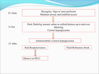 O -5min

5-15m

Recognise Sign of poor perfusion
Maintain airway and establish access

Push 20mls/kg isotonic saline or colloid boluses up to and over
60mls/kg
Correct hypoglycemia

Antimicrobials, Correct hypoglycemia
15 -60m
fluid Responsiveness

Observe in PICU

Fluid Refractory shock

 