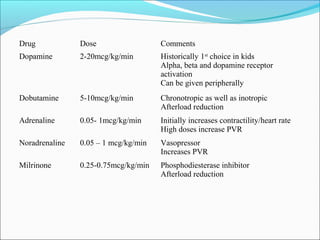 Drug

Dose

Comments

Dopamine

2-20mcg/kg/min

Historically 1st choice in kids
Alpha, beta and dopamine receptor
activation
Can be given peripherally

Dobutamine

5-10mcg/kg/min

Chronotropic as well as inotropic
Afterload reduction

Adrenaline

0.05- 1mcg/kg/min

Initially increases contractility/heart rate
High doses increase PVR

Noradrenaline

0.05 – 1 mcg/kg/min

Vasopressor
Increases PVR

Milrinone

0.25-0.75mcg/kg/min

Phosphodiesterase inhibitor
Afterload reduction

 