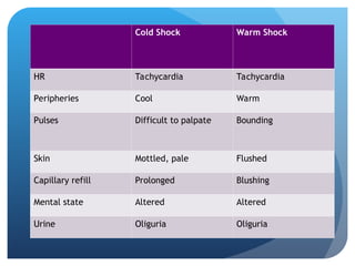 Cold Shock Warm Shock
HR Tachycardia Tachycardia
Peripheries Cool Warm
Pulses Difficult to palpate Bounding
Skin Mottled, pale Flushed
Capillary refill Prolonged Blushing
Mental state Altered Altered
Urine Oliguria Oliguria
 