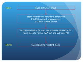 Fluid Refractory Shock
15min
Begin dopamine or peripheral adrenaline
Establish central venous access
Establish arterial access
Titrate Adrenaline for cold shock and noradrenaline for
warm shock to normal MAP-CVP and SVC sats>70%
Catecholamine resistant shock
60 min
 